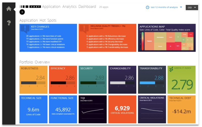 CAST Software - Dashboard-Ansicht