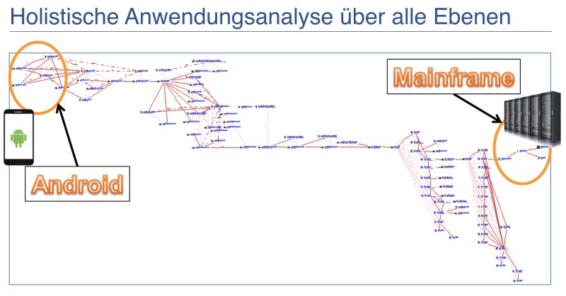 Der holistische Analyseansatz der CAST Softwaretools macht den Unterschied