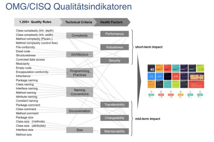 OMG/CISQ-Indikatoren machen CAST-Analysen so aussagekräftig