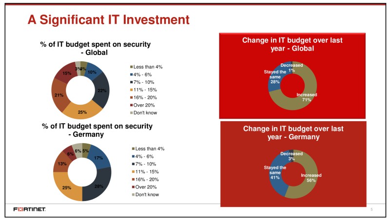 So viel investieren Firmen in IT-Sicherheit