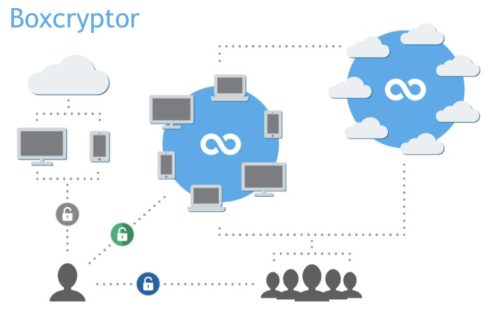 So funktioniert Boxcryptor