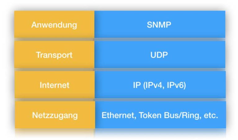 SNMP-Schichten