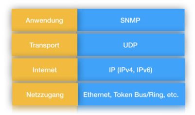 SNMP-Schichten