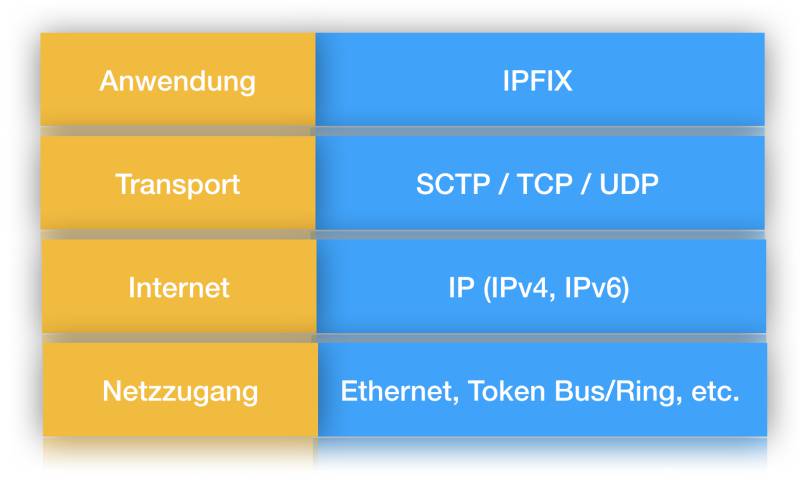 Schichten des IPFIX