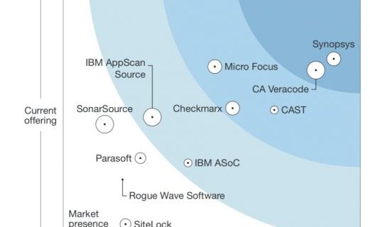 Forrester-Review-Ergebnis als Infografik