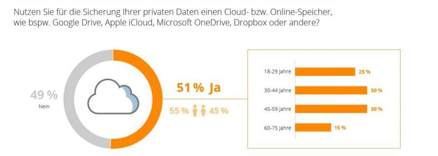 Private Cloud-Nutzer sind auf dem Vormarsch