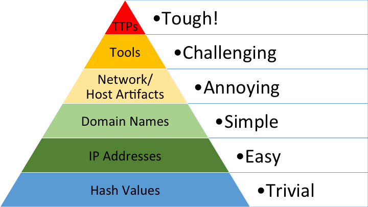 Pyramid of Pain