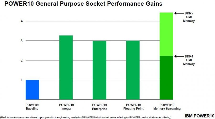 IBM Power10 Sockel-Performance