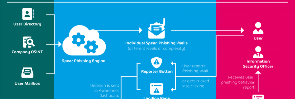 Hornetsecurity Security Awarenes Service - Spear Phishing Engine